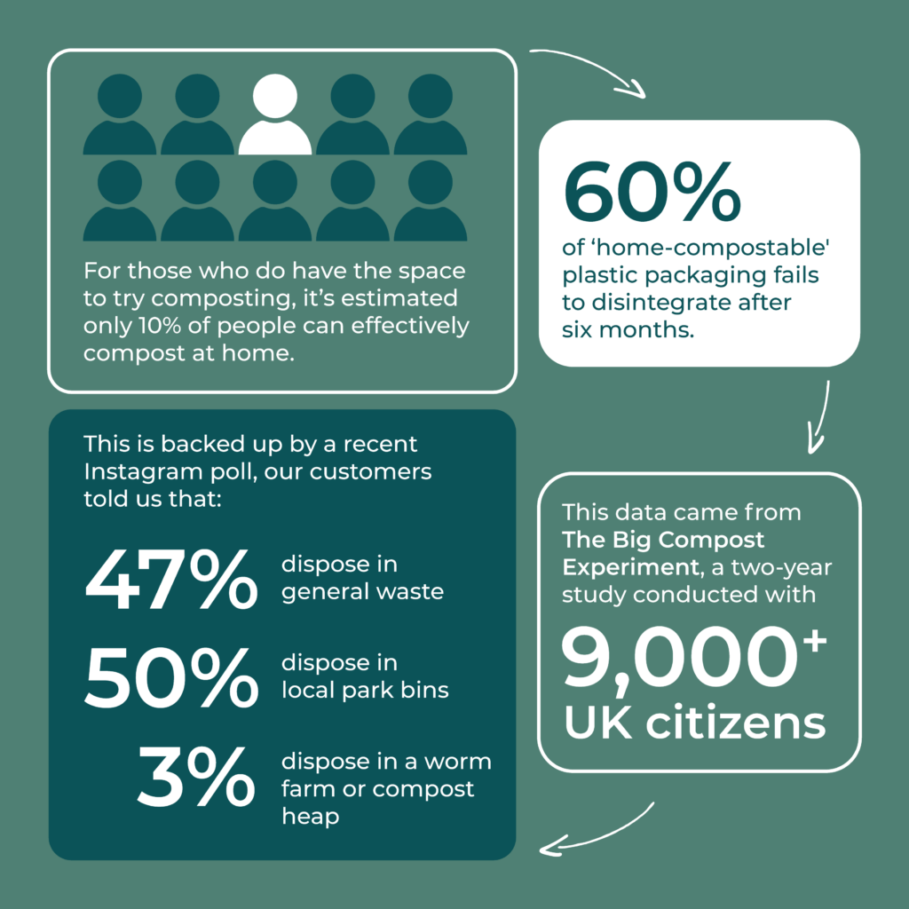 Infographic - it's estimated only 10% of people can effectively compost at home. 60% of 'home-compostable' plastic packaging fails to disintegrate after six months, based on data from The Big Compost Experiment of 9000 UK citizens. In a recent Instagram poll, 47% of our customers told us they dispose of their poo bags in general wate, 50% in local park bins, and 3% in a worm farm or compost heap.