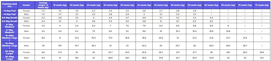 Waltham Petcare Science Institute’s puppy growth chart